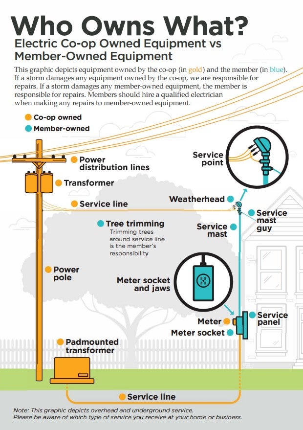 Graphic to show who owns each portion of electrical service